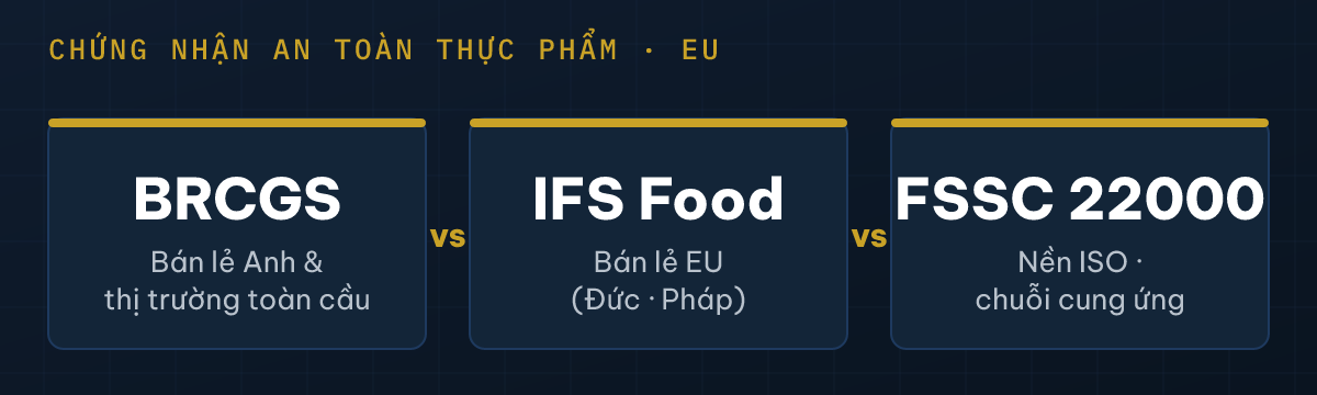 Bản đồ chứng nhận EU — BRCGS, IFS Food, FSSC 22000